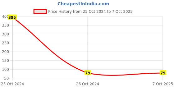 industrybuying.com Zureni 350 Micron Disposable Face Shield with Adjustable Elastic Strap ZUFSN01 zureni Price History Graph from 25 Oct 2024 to 6 Oct 2025