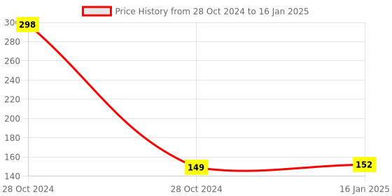 industrybuying.com Zureni 800 Micron Transparent Face Shield with Adjustable Strap ZN5174 zureni Price History Graph from 28 Oct 2024 to 16 Jan 2025