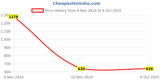 industrybuying.com Zureni N95 5 Layer Disposable Kids Face Mask with Nose Pin and Earloop Grey zureni Price History Graph from 9 Nov 2024 to 5 Oct 2025