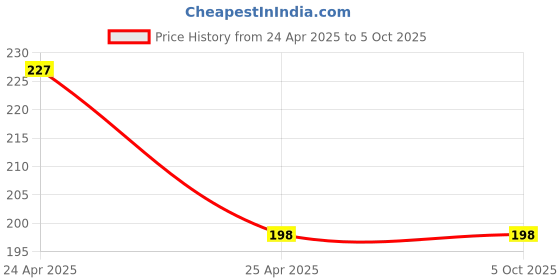 industrybuying.com Zureni N95 5 Layer Disposable Kids Face Mask with Nose Pin and Earloop Spring Green (Pack of 10 Pcs) zureni Price History Graph from 24 Apr 2025 to 5 Oct 2025