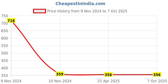 industrybuying.com Zureni N95 5 Layer Disposable Kids Face Mask with Nose Pin and Earloop White (Pack of 2 Pcs) zureni Price History Graph from 9 Nov 2024 to 7 Oct 2025