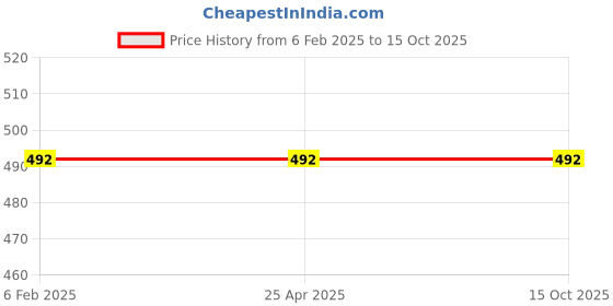 industrybuying.com Zureni ORFRM12 Multilayer Reusable Female Face Mask (Pack of 6 Pcs) zureni Price History Graph from 6 Feb 2025 to 15 Oct 2025