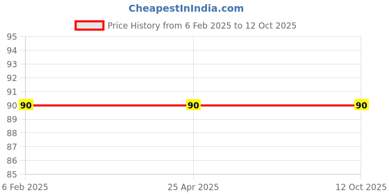 industrybuying.com Zureni ORURM09 Multilayer Reusable Unisex Face Mask zureni Price History Graph from 6 Feb 2025 to 12 Oct 2025