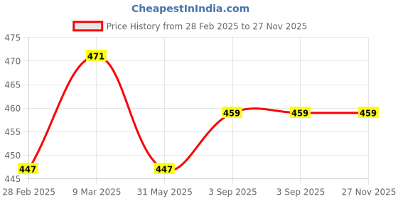 industrybuying.com Zureni Urinal Pot Mat Anti-Splash Deodorizer Spatter Amber Sandalwood Fragrance For Bathroom and Restroom, ZU-USFS-05AB (Pack of5) zureni Price History Graph from 28 Feb 2025 to 26 Nov 2025