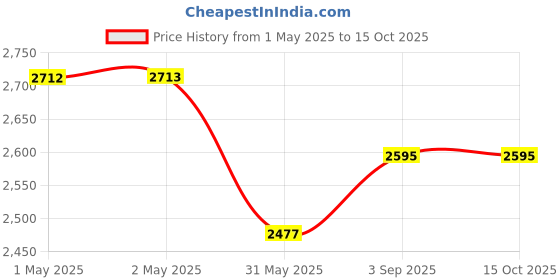 industrybuying.com Zureni Urinal Pot Mat Anti-Splash Deodorizer Spatter Citrus Mango Fragrance For Bathroom and Restroom, ZU-UPR-050 (Pack of50) zureni Price History Graph from 1 May 2025 to 15 Oct 2025
