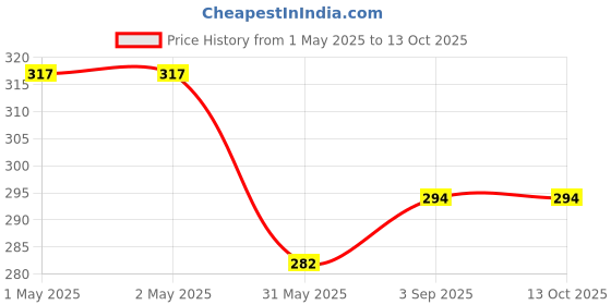 industrybuying.com Zureni Urinal Pot Mat Anti-Splash Deodorizer Spatter Citrus Mango Fragrance For Bathroom and Restroom, ZU-UPR-05SM (Pack of5) zureni Price History Graph from 1 May 2025 to 13 Oct 2025