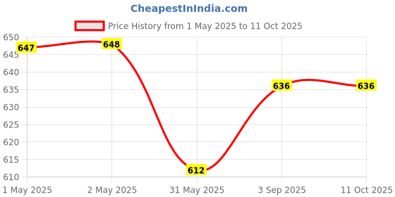 industrybuying.com Zureni Urinal Pot Mat Anti-Splash Deodorizer Spatter Eucalyptus Fragrance For Bathroom and Restroom, ZU-UPR-10SM (Pack of10) zureni Price History Graph from 1 May 2025 to 11 Oct 2025