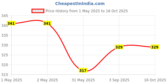 industrybuying.com Zureni Urinal Pot Mat Anti-Splash Deodorizer Spatter Eucalyptus Fragrance For Bathroom and Restroom, ZU-UPR-5 (Pack of5) zureni Price History Graph from 1 May 2025 to 16 Oct 2025