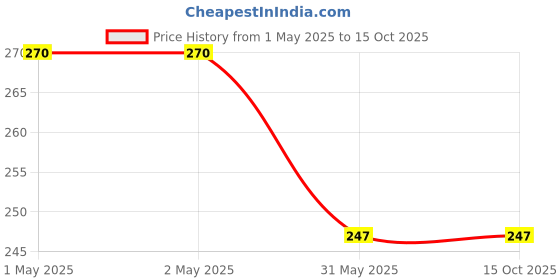 industrybuying.com Zureni Urinal Pot Mat Anti-Splash Deodorizer Spatter Green Apple Fragrance For Bathroom and Restroom, ZU-USF-005GR (Pack of5) zureni Price History Graph from 1 May 2025 to 15 Oct 2025