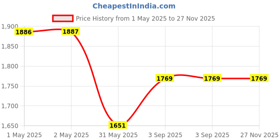 industrybuying.com Zureni Urinal Pot Mat Anti-Splash Deodorizer Spatter Green Apple Fragrance For Bathroom and Restroom, ZU-USFS-020GR (Pack of20) zureni Price History Graph from 1 May 2025 to 27 Nov 2025