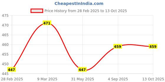 industrybuying.com Zureni Urinal Pot Mat Anti-Splash Deodorizer Spatter Green Apple Fragrance For Bathroom and Restroom, ZU-USFS-05GR (Pack of5) zureni Price History Graph from 28 Feb 2025 to 11 Oct 2025