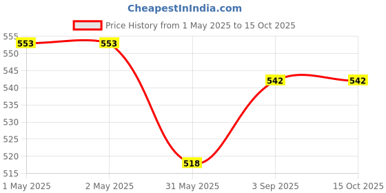 industrybuying.com Zureni Urinal Pot Mat Anti-Splash Deodorizer Spatter Lavender Fragrance For Bathroom and Restroom, ZU-UPR-0010 (Pack of10) zureni Price History Graph from 1 May 2025 to 14 Oct 2025