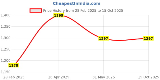 industrybuying.com Zureni Urinal Pot Mat Anti-Splash Deodorizer Spatter Lavender Fragrance For Bathroom and Restroom, ZU-UPR-020LB (Pack of20) zureni Price History Graph from 28 Feb 2025 to 12 Oct 2025