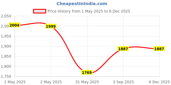 industrybuying.com Zureni Urinal Pot Mat Anti-Splash Deodorizer Spatter Lavender Fragrance For Bathroom and Restroom, ZU-UPR-030LB (Pack of30) zureni Price History Graph from 1 May 2025 to 5 Dec 2025