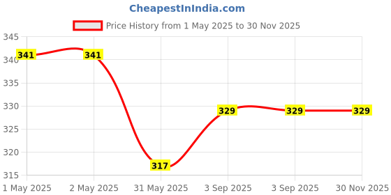 industrybuying.com Zureni Urinal Pot Mat Anti-Splash Deodorizer Spatter Lavender Fragrance For Bathroom and Restroom, ZU-UPR-05LB (Pack of5) zureni Price History Graph from 1 May 2025 to 30 Nov 2025