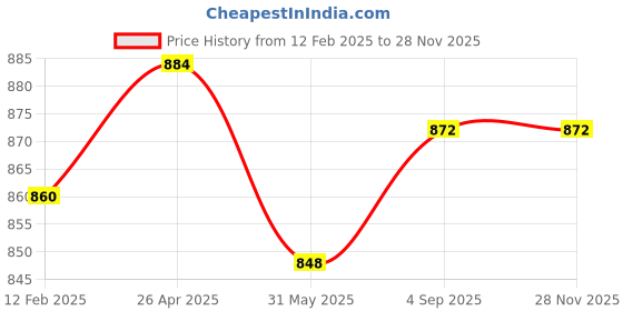 industrybuying.com Zureni Urinal Pot Mat Anti-Splash Deodorizer Spatter Lavender Fragrance For Bathroom and Restroom, ZU-USF-0020 (Pack of20) zureni Price History Graph from 12 Feb 2025 to 26 Nov 2025
