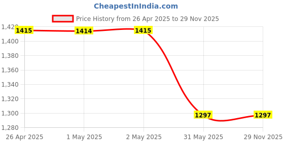 industrybuying.com Zureni Urinal Pot Mat Anti-Splash Deodorizer Spatter Lavender Fragrance For Bathroom and Restroom, ZU-USF-0030 (Pack of30) zureni Price History Graph from 26 Apr 2025 to 29 Nov 2025