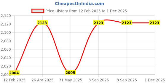 industrybuying.com Zureni Urinal Pot Mat Anti-Splash Deodorizer Spatter Lavender Fragrance For Bathroom and Restroom, ZU-USF-0050 (Pack of50) zureni Price History Graph from 12 Feb 2025 to 1 Dec 2025