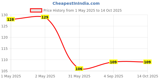 industrybuying.com Zureni Urinal Pot Mat Anti-Splash Deodorizer Spatter Lemon Fragrance For Bathroom and Restroom, ZU-UP-01 (Pack of2) zureni Price History Graph from 1 May 2025 to 13 Oct 2025