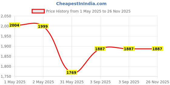 industrybuying.com Zureni Urinal Pot Mat Anti-Splash Deodorizer Spatter Lemon Fragrance For Bathroom and Restroom, ZU-UPR-30LYL (Pack of30) zureni Price History Graph from 1 May 2025 to 26 Nov 2025