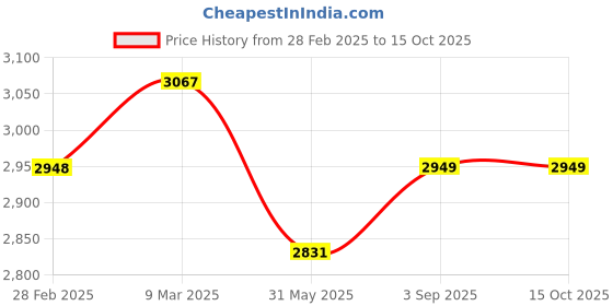 industrybuying.com Zureni Urinal Pot Mat Anti-Splash Deodorizer Spatter Lemon Fragrance For Bathroom and Restroom, ZU-UPR-50LYL (Pack of50) zureni Price History Graph from 28 Feb 2025 to 14 Oct 2025