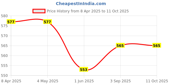 industrybuying.com Zureni Urinal Pot Mat Anti-Splash Deodorizer Spatter Lemon Fragrance For Bathroom and Restroom, ZU-UPR-M2 (Pack of10) zureni Price History Graph from 8 Apr 2025 to 10 Oct 2025