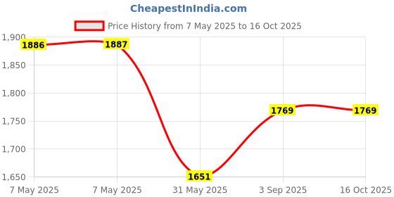 industrybuying.com Zureni Urinal Pot Mat Anti-Splash Deodorizer Spatter Lemon Fragrance For Bathroom and Restroom, ZU-USF-00020 (Pack of20) zureni Price History Graph from 7 May 2025 to 15 Oct 2025
