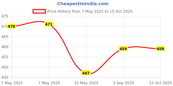 industrybuying.com Zureni Urinal Pot Mat Anti-Splash Deodorizer Spatter Lemon Fragrance For Bathroom and Restroom, ZU-USF-0005 (Pack of5) zureni Price History Graph from 7 May 2025 to 14 Oct 2025