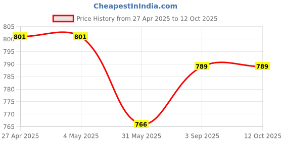 industrybuying.com Zureni Urinal Pot Mat Anti-Splash Deodorizer Spatter Lemon Fragrance For Bathroom and Restroom, ZU-USF-0010RP (Pack of10) zureni Price History Graph from 27 Apr 2025 to 11 Oct 2025