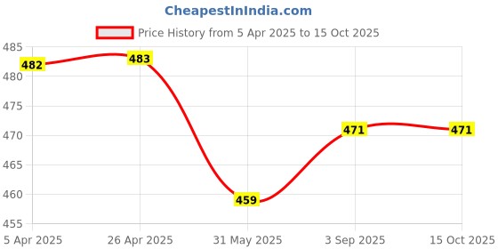 industrybuying.com Zureni Urinal Pot Mat Anti-Splash Deodorizer Spatter Lemon Fragrance For Bathroom and Restroom, ZU-USF-10SM (Pack of10) zureni Price History Graph from 5 Apr 2025 to 14 Oct 2025