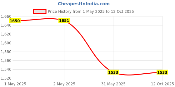 industrybuying.com Zureni Urinal Pot Mat Anti-Splash Deodorizer Spatter Lemon Fragrance For Bathroom and Restroom, ZZU-UPR-M19 (Pack of30) zureni Price History Graph from 1 May 2025 to 12 Oct 2025
