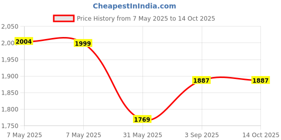 industrybuying.com Zureni Urinal Pot Mat Anti-Splash Deodorizer Spatter Mango Fragrance For Bathroom and Restroom, ZU-UPR-30MY (Pack of30) zureni Price History Graph from 7 May 2025 to 14 Oct 2025