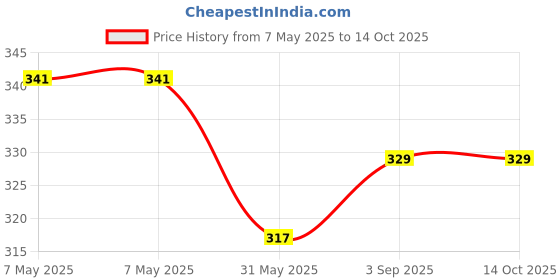 industrybuying.com Zureni Urinal Pot Mat Anti-Splash Deodorizer Spatter Mango Fragrance For Bathroom and Restroom, ZU-UPR-5MY (Pack of5) zureni Price History Graph from 7 May 2025 to 14 Oct 2025
