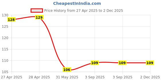 industrybuying.com Zureni Urinal Pot Mat Anti-Splash Deodorizer Spatter Natural Breeze Fragrance For Bathroom and Restroom, ZU-UP-14 (Pack of2) zureni Price History Graph from 27 Apr 2025 to 2 Dec 2025