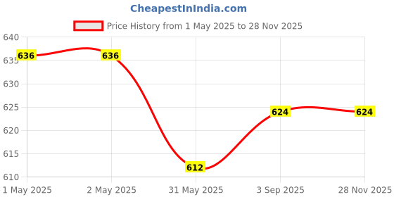 industrybuying.com Zureni Urinal Pot Mat Anti-Splash Deodorizer Spatter Natural Breeze Fragrance For Bathroom and Restroom, ZU-UP-18-1 (Pack of20) zureni Price History Graph from 1 May 2025 to 27 Nov 2025