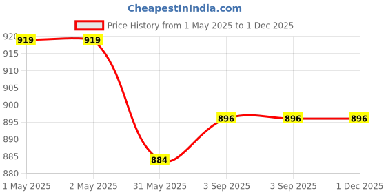 industrybuying.com Zureni Urinal Pot Mat Anti-Splash Deodorizer Spatter Natural Breeze Fragrance For Bathroom and Restroom, ZU-UP-27 (Pack of30) zureni Price History Graph from 1 May 2025 to 1 Dec 2025