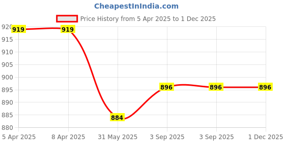 industrybuying.com Zureni Urinal Pot Mat Anti-Splash Deodorizer Spatter Natural Breeze Fragrance For Bathroom and Restroom, ZU-UP-28 (Pack of30) zureni Price History Graph from 5 Apr 2025 to 1 Dec 2025