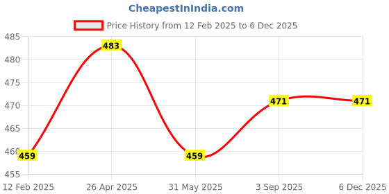 industrybuying.com Zureni Urinal Pot Mat Anti-Splash Deodorizer Spatter Orange Fragrance For Bathroom and Restroom, ZU-USF-010 (Pack of10) zureni Price History Graph from 12 Feb 2025 to 4 Dec 2025