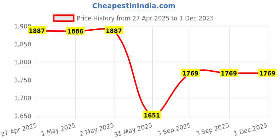 industrybuying.com Zureni Urinal Pot Mat Anti-Splash Deodorizer Spatter Orange Fragrance For Bathroom and Restroom, ZU-USF-020RP (Pack of20) zureni Price History Graph from 27 Apr 2025 to 30 Nov 2025