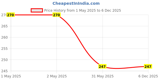 industrybuying.com Zureni Urinal Pot Mat Anti-Splash Deodorizer Spatter Orange Fragrance For Bathroom and Restroom, ZU-USF-05SM (Pack of5) zureni Price History Graph from 1 May 2025 to 5 Dec 2025