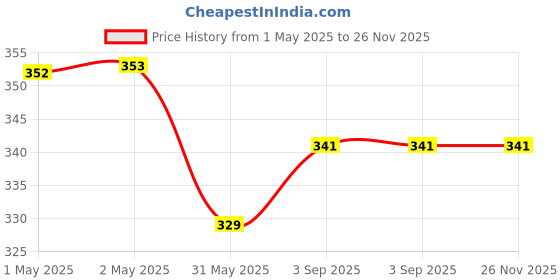industrybuying.com Zureni Urinal Pot Mat Anti-Splash Deodorizer Spatter Pine Lemon Fragrance For Bathroom and Restroom, ZU-UP-10 (Pack of10) zureni Price History Graph from 1 May 2025 to 25 Nov 2025