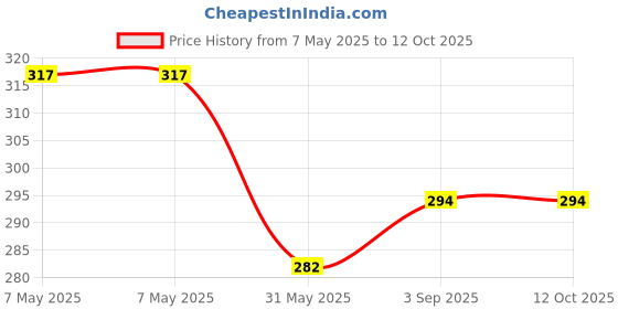 industrybuying.com Zureni Urinal Pot Mat Anti-Splash Deodorizer Spatter Strawberry Fragrance For Bathroom and Restroom, ZU-UPR-M6 (Pack of5) zureni Price History Graph from 7 May 2025 to 11 Oct 2025