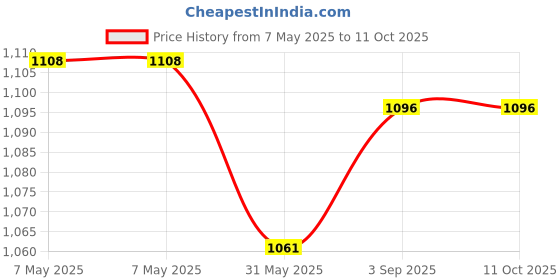 industrybuying.com Zureni Urinal Pot Mat Anti-Splash Deodorizer Spatter Strawberry Fragrance For Bathroom and Restroom, ZU-UPR-M8 (Pack of20) zureni Price History Graph from 7 May 2025 to 11 Oct 2025