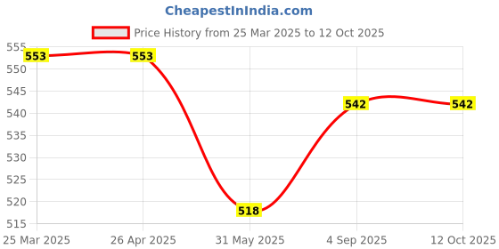industrybuying.com Zureni Urinal Pot Mat Anti-Splash Deodorizer Spatter Strawberry Fragrance For Bathroom and Restroom, ZZU-UPR-M32 (Pack of10) zureni Price History Graph from 25 Mar 2025 to 12 Oct 2025