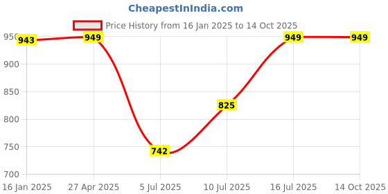 industrybuying.com ZYAX Pool Maxx pH Down Liquid for Swimming Pool 5 L zyax Price History Graph from 16 Jan 2025 to 13 Oct 2025