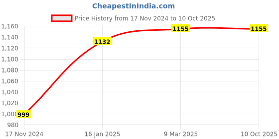 industrybuying.com ZYAX Pool MAXX PH UP Liquid for Swimming Pool 1 L zyax Price History Graph from 17 Nov 2024 to 9 Oct 2025