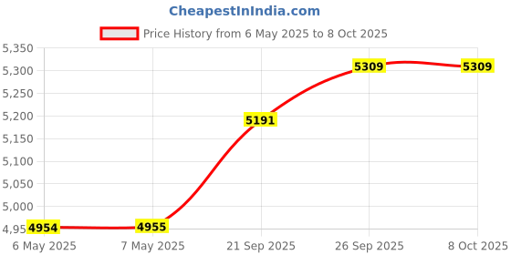 industrybuying.com ZYMBIT Iot Security Module, I2C, Raspberry Pi, ZYMKEY 4I zymbit Price History Graph from 6 May 2025 to 7 Oct 2025