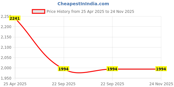 industrybuying.com Zysk 2 MP WiFi Mini PT CCTV Surveillance Security Camera, Night Vision, Indoor & Outdoor, Real Time View, Two-Way Audio for Home, Shop, Office zysk Price History Graph from 25 Apr 2025 to 24 Nov 2025