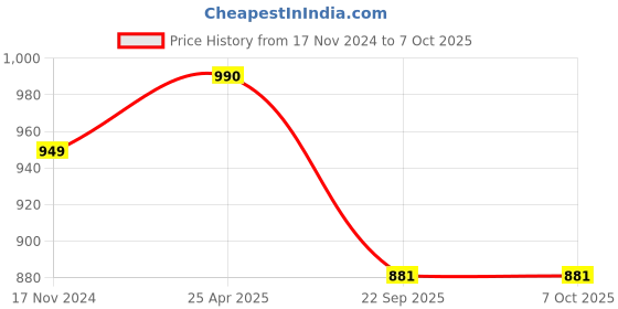 industrybuying.com Zysk 2.4 MP Dome Security Camera with 3.6 mm Lens  4 in 1 (TVI/AHD/CVI/CVBS) for Office-White zysk Price History Graph from 17 Nov 2024 to 6 Oct 2025