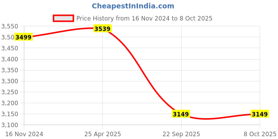 industrybuying.com Zysk 3 MP 4G Dome Security Camera with Night Vision, Up to 128 GB SD Card, SIM & LAN Based Camera zysk Price History Graph from 16 Nov 2024 to 7 Oct 2025